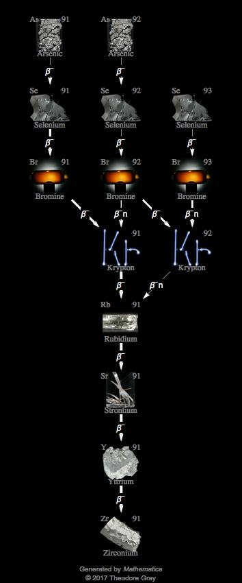 Decay Chain Image