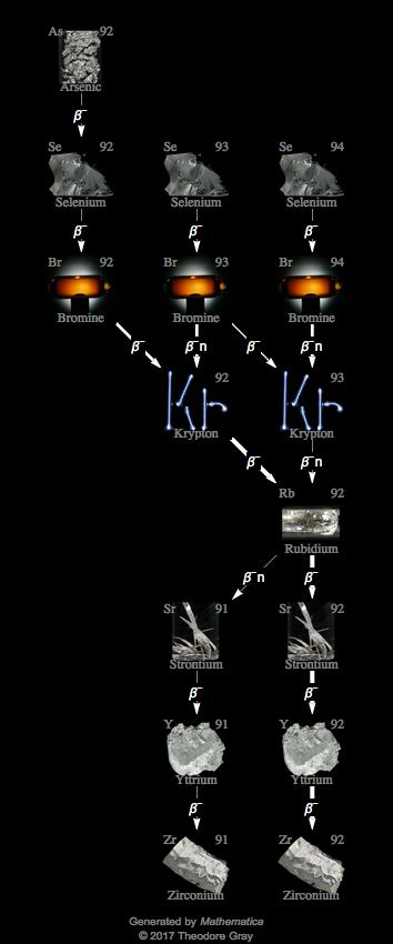 Decay Chain Image