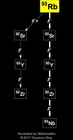 Decay Chain Image