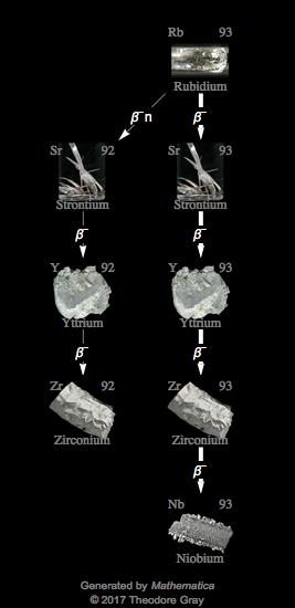 Decay Chain Image