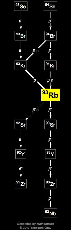 Decay Chain Image