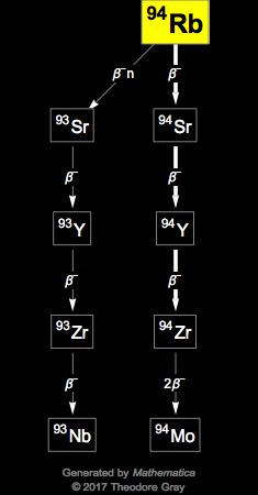 Decay Chain Image