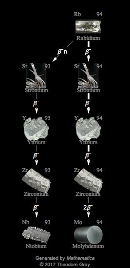 Decay Chain Image