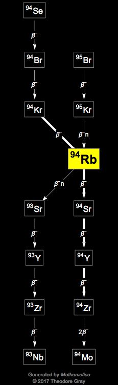 Decay Chain Image