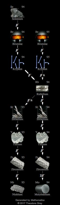 Decay Chain Image