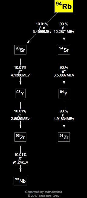 Decay Chain Image
