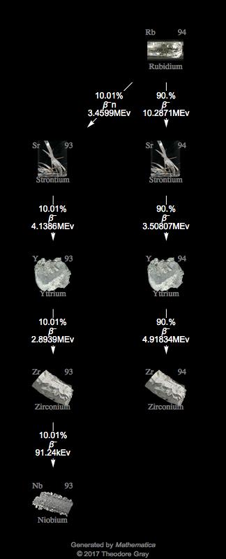 Decay Chain Image