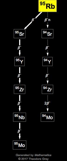 Decay Chain Image