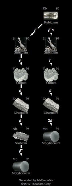 Decay Chain Image