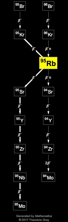 Decay Chain Image