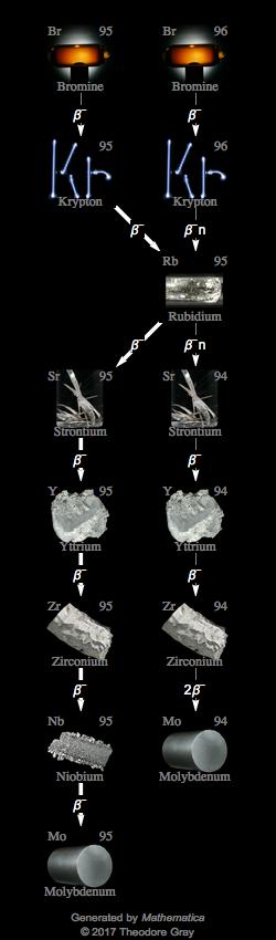 Decay Chain Image