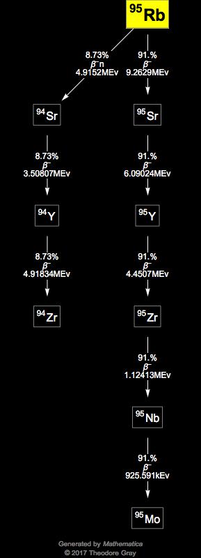 Decay Chain Image