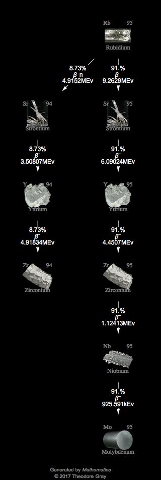 Decay Chain Image