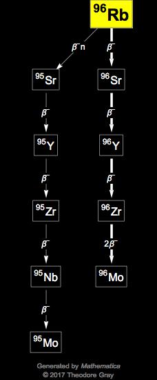 Decay Chain Image