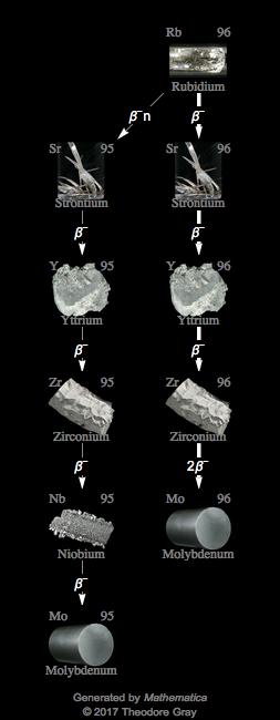 Decay Chain Image