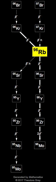 Decay Chain Image