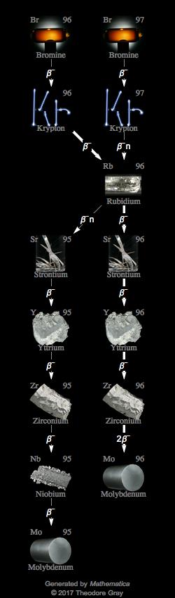 Decay Chain Image