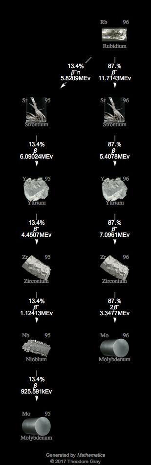 Decay Chain Image