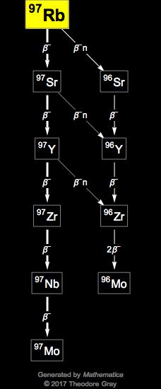 Decay Chain Image