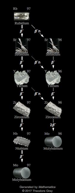 Decay Chain Image