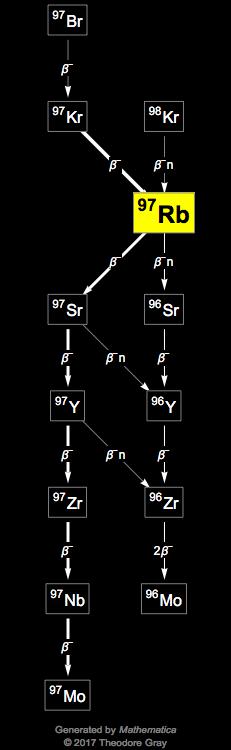 Decay Chain Image