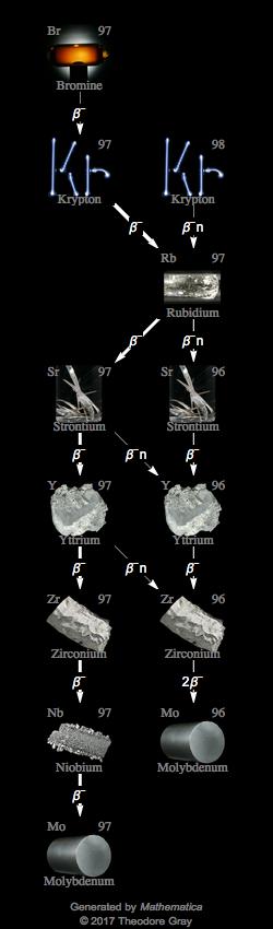 Decay Chain Image