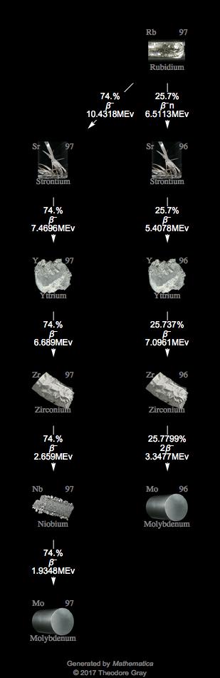 Decay Chain Image