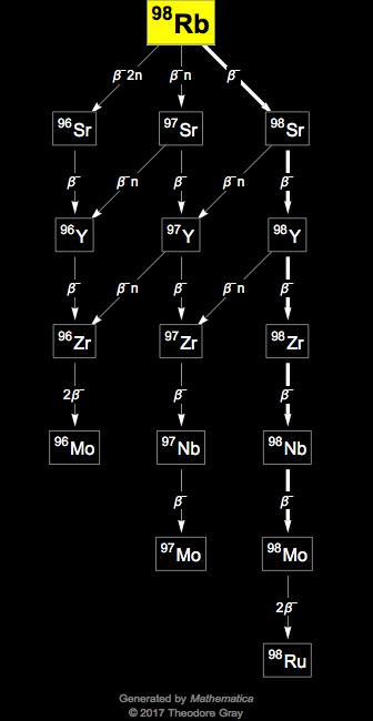 Decay Chain Image