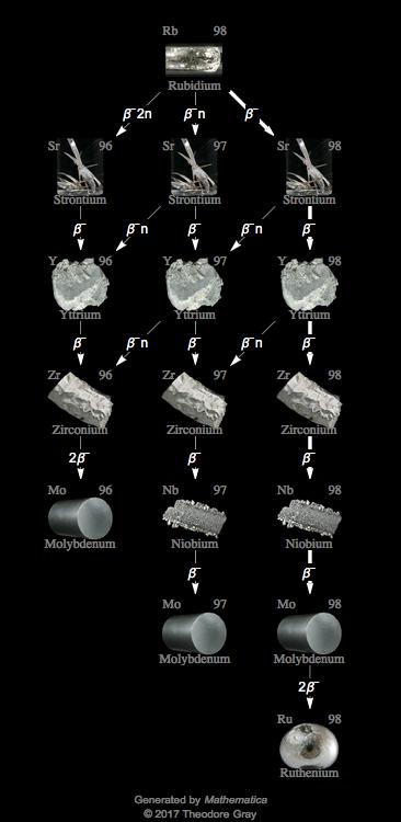 Decay Chain Image