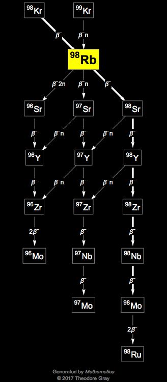 Decay Chain Image