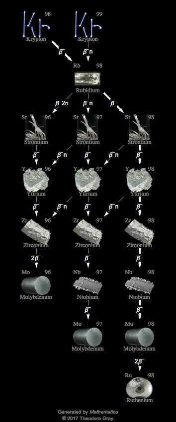 Decay Chain Image