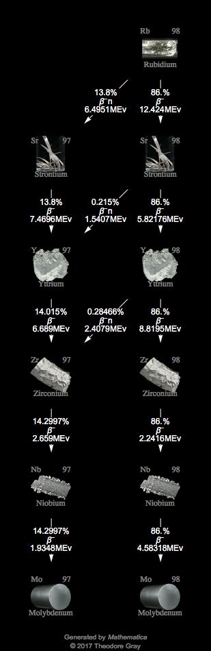 Decay Chain Image