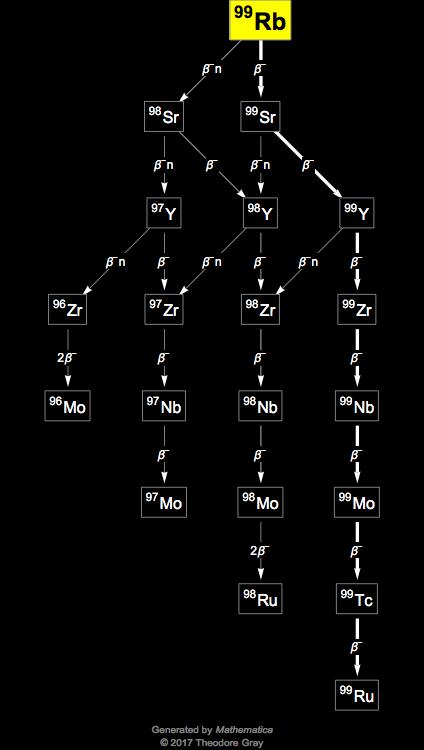 Decay Chain Image