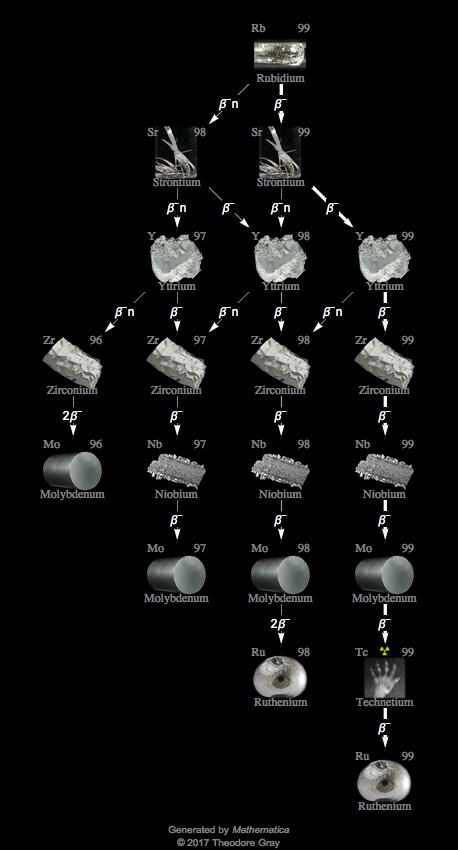 Decay Chain Image