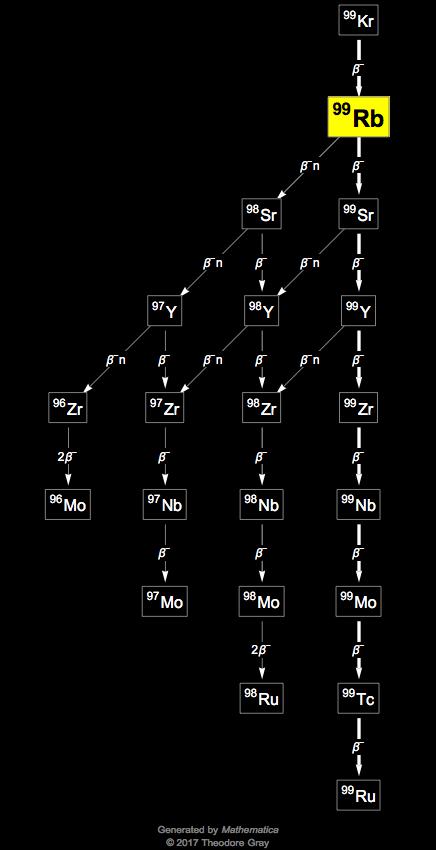 Decay Chain Image