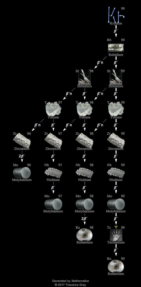 Decay Chain Image