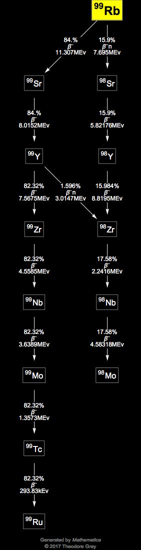 Decay Chain Image