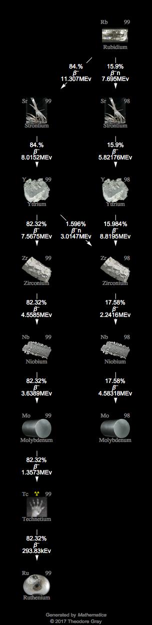 Decay Chain Image