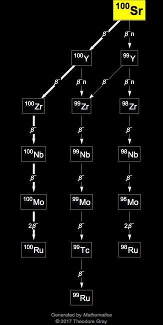Decay Chain Image