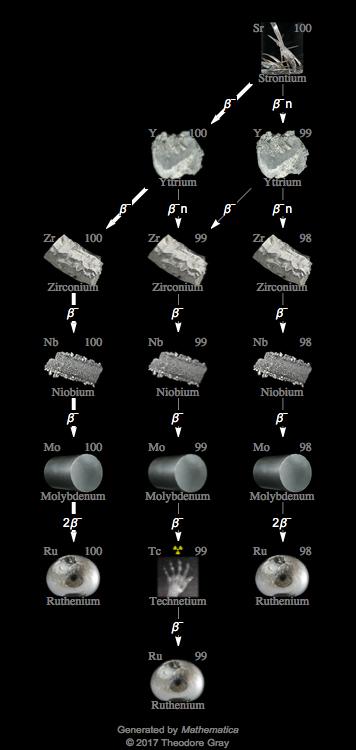 Decay Chain Image