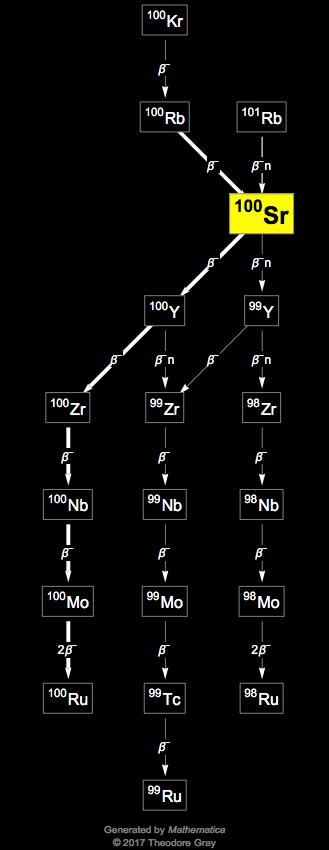 Decay Chain Image