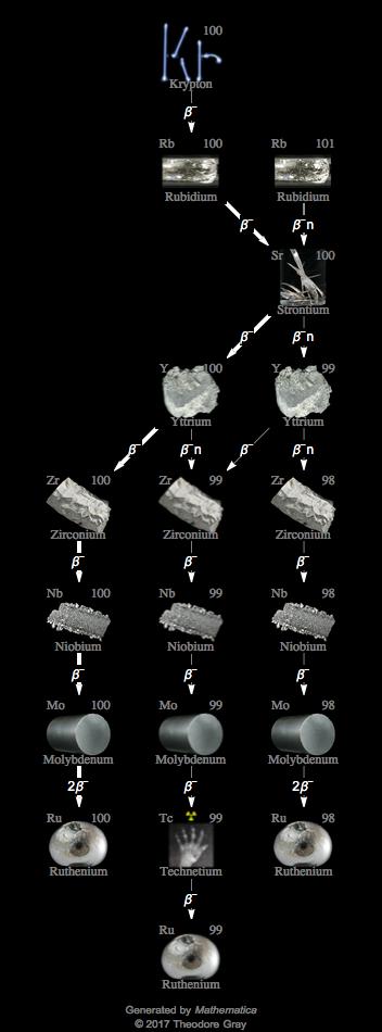 Decay Chain Image