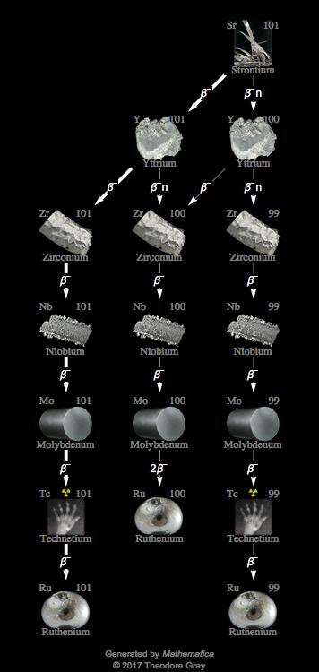 Decay Chain Image