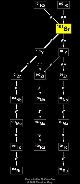 Decay Chain Image