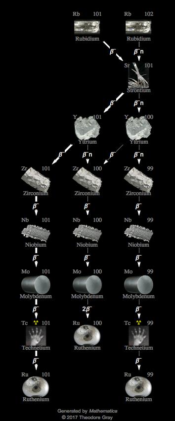 Decay Chain Image