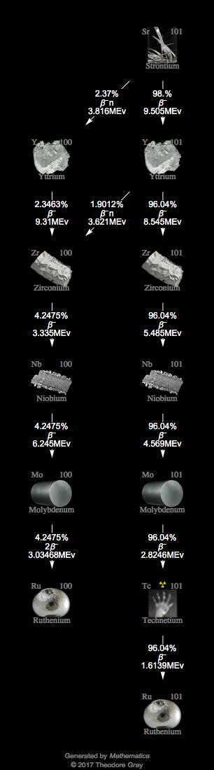 Decay Chain Image