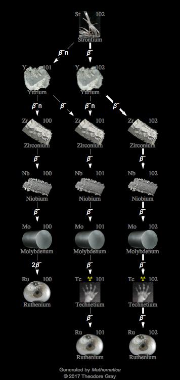 Decay Chain Image