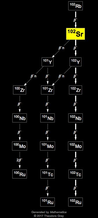 Decay Chain Image