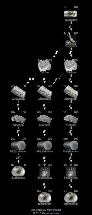 Decay Chain Image