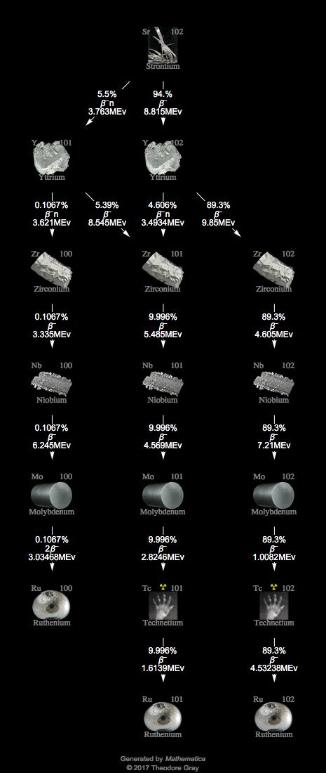 Decay Chain Image